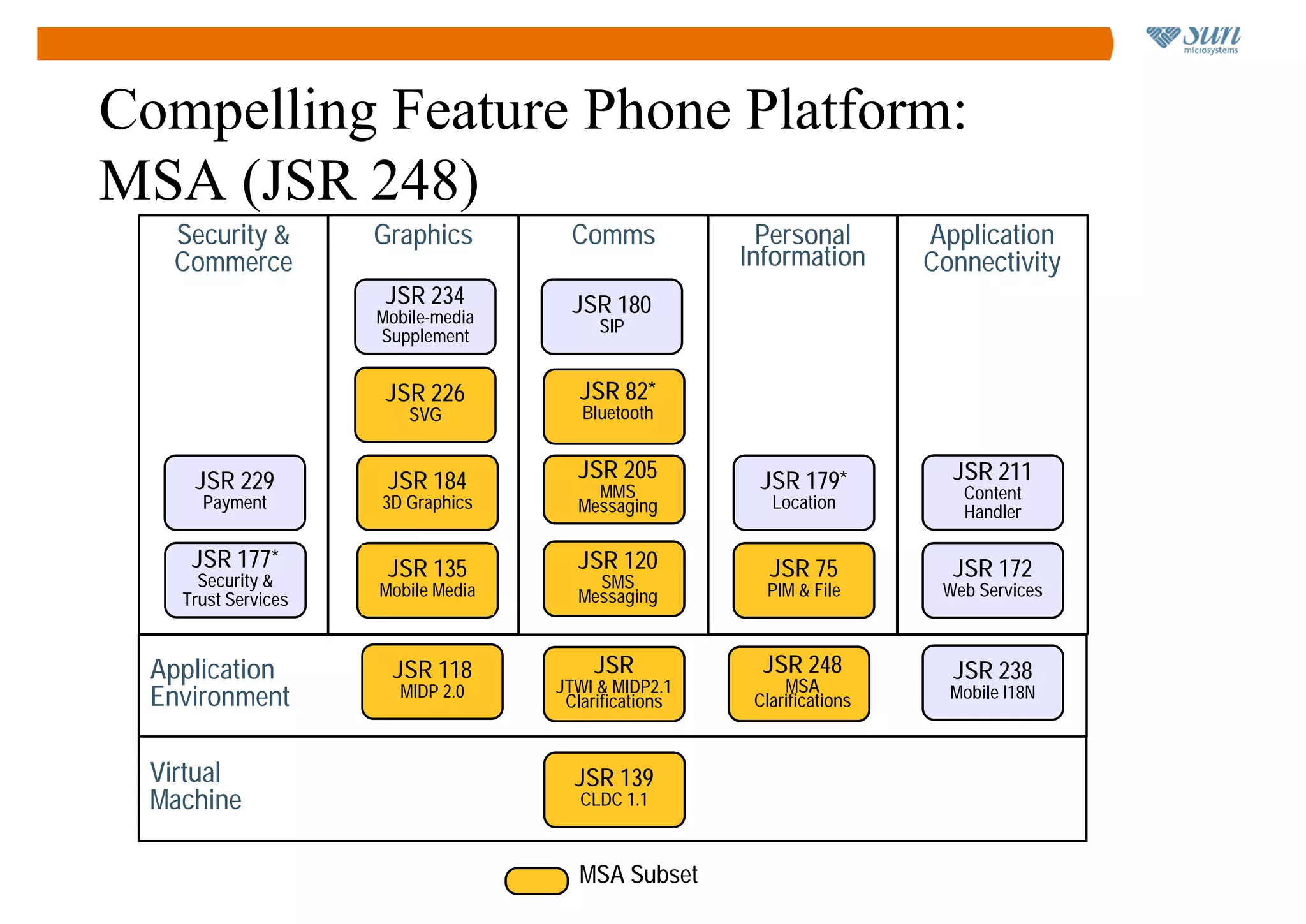 Compelling Feature Phone Platform:
MSA (JSR 248)
  Security &        Graphics         Comms             Personal        Application
  Commerce                                           Information       Connectivity
                     JSR 234         JSR 180
                    Mobile-media        SIP
                    Supplement


                     JSR 226          JSR 82*
                        SVG           Bluetooth


    JSR 229          JSR 184         JSR 205          JSR 179*           JSR 211
                                       MMS                                Content
     Payment        3D Graphics      Messaging          Location
                                                                          Handler

    JSR 177*         JSR 135         JSR 120            JSR 75           JSR 172
     Security &                        SMS
                    Mobile Media     Messaging         PIM & File       Web Services
   Trust Services


 Application          JSR 118          JSR             JSR 248           JSR 238
                                   JTWI & MIDP2.1         MSA
 Environment          MIDP 2.0
                                    Clarifications    Clarifications     Mobile I18N



 Virtual                             JSR 139
 Machine                              CLDC 1.1



                                      MSA Subset
 