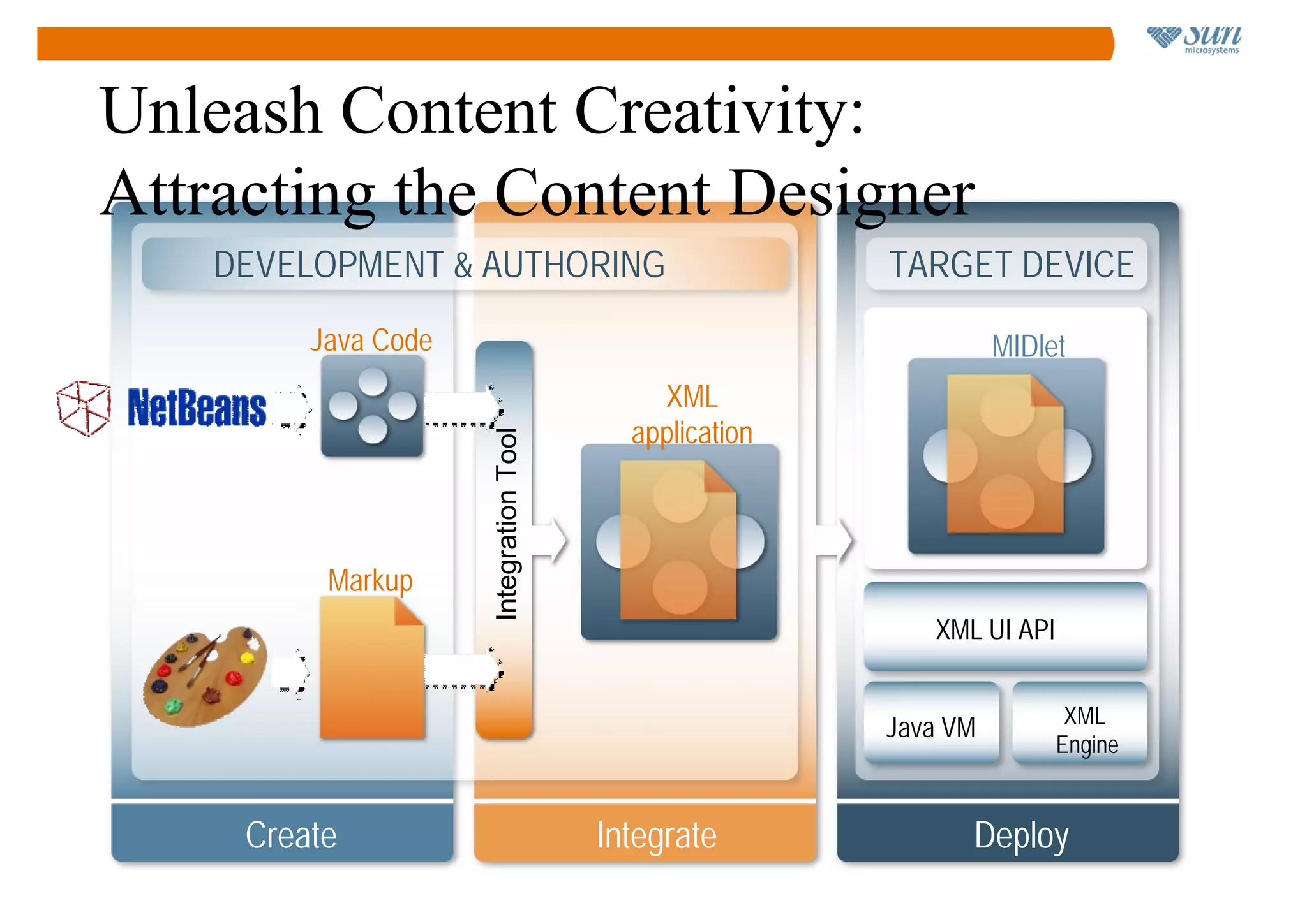 Unleash Content Creativity:
Attracting the Content Designer
    DEVELOPMENT & AUTHORING                             TARGET DEVICE
         Java Code                                                MIDlet
                                            XML
                                          application

                     Integration Tool

          Markup
                                                           XML UI API


                                                                         XML
                                                        Java VM
                                                                        Engine


     Create                             Integrate             Deploy
 