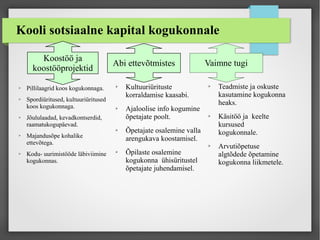 Kooli sotsiaalne kapital kogukonnale
➢ Teadmiste ja oskuste
kasutamine kogukonna
heaks.
➢ Käsitöö ja keelte
kursused
kogukonnale.
➢ Arvutiõpetuse
algtõdede õpetamine
kogukonna liikmetele.
➢ Kultuuriürituste
korraldamise kaasabi.
➢ Ajaloolise info kogumine
õpetajate poolt.
➢ Õpetajate osalemine valla
arengukava koostamisel.
➢ Õpilaste osalemine
kogukonna ühisüritustel
õpetajate juhendamisel.
➢ Pillilaagrid koos kogukonnaga.
➢ Spordiüritused, kultuuriüritused
koos kogukonnaga.
➢ Jõululaadad, kevadkontserdid,
raamatukogupäevad.
➢ Majandusõpe kohalike
ettevõtega.
➢ Kodu- uurimistööde läbiviimine
kogukonnas.
Koostöö ja
koostööprojektid
Abi ettevõtmistes Vaimne tugi
 