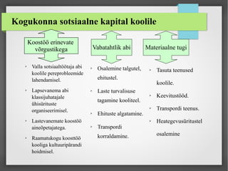 Kogukonna sotsiaalne kapital koolile
Koostöö erinevate
võrgustikega Vabatahtlik abi Materiaalne tugi
➢ Tasuta teenused
koolile.
➢ Keevitustööd.
➢ Transpordi teenus.
➢ Heategevusüritustel
osalemine
➢ Osalemine talgutel,
ehitustel.
➢ Laste turvalisuse
tagamine kooliteel.
➢ Ehituste algatamine.
➢ Transpordi
korraldamine.
➢ Valla sotsiaaltöötaja abi
koolile pereprobleemide
lahendamisel.
➢ Lapsevanema abi
klassijuhatajale
ühisürituste
organiseerimisel.
➢ Lastevanemate koostöö
aineõpetajatega.
➢ Raamatukogu koosttöö
kooliga kultuuripärandi
hoidmisel.
 