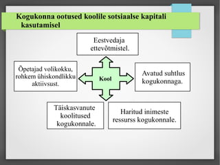 Kogukonna ootused koolile sotsiaalse kapitali
kasutamisel
Kool
Täiskasvanute
koolitused
kogukonnale.
Õpetajad volikokku,
rohkem ühiskondlikku
aktiivsust.
Avatud suhtlus
kogukonnaga.
Eestvedaja
ettevõtmistel.
Haritud inimeste
ressurss kogukonnale.
 
