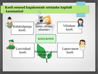 Kooli ootused kogukonnale sotsiaalse kapitali
kasutamisel
KOGUKOND
Külalisõpetaja
kooli.
Loovisikud
kooli.
Lapsevanem
kooli.
Vilistlane
kooli.
Eestvedaja,
toetav, abistav,
nõuandev.
Põlvkondadevahelist
sidet säilitav.
 