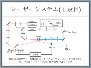 ``ƥ(Ŀ)	
 
Hansch-Couillaud
ˤ륨`ʥ
PPKTP	
 
2nd Cavity
PZT?GLD
PZT?
grating
ECDL
PZT?C1
PD
922nm
461nm
KĤˤPZT-աPZT-Gå뤬ե`ɥХå}jʤ
ᡢؤϥե`ɥХågPZT-C1å
 
