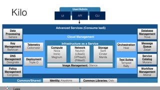 13
Infrastructure as a Service
Compute
Nova
Ironic
Magnum
Network
Neutron
(LBaaS)
(VPNaaS)
(FWaaS)
Storage
Swift
Cinder
Manila
Cloud Management
Telemetry
Ceilometer
Deployment
Triple O
Orchestration
Heat
Test Suites
Tempest
Rally
Advanced Services (Consume IaaS)
Image Management: Glance
Data
Processing
Sahara
Key
Management
Barbican
DNS
Management
Designate
Database
Management
Trove
Message
Queue
Zaqar
Service
Catalog
Murano
Workﬂow
Management
Mistral
Policy
Management
Congress
Common/Shared: Identity: Keystone Common Libraries: Oslo
User/Admin
UI API CLIKilo
 