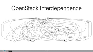 OpenStack Interdependence
14
 