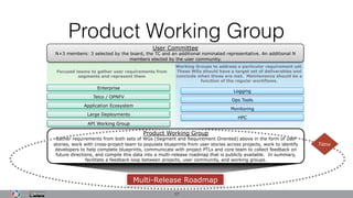 Product Working Group
17
User Committee
N+3 members: 3 selected by the board, the TC and an additional nominated representative. An additional N
members elected by the user community.
Enterprise
Focused teams to gather user requirements from
segments and represent them
Telco / OPNFV
Application Ecosystem
Large Deployments
API Working Group
Working Groups to address a particular requirement set.
These WGs should have a target set of deliverables and
conclude when those are met. Maintenance should be a
function of the regular workflows.
Logging
Ops Tools
Monitoring
HPC
Product Working Group
Gather requirements from both sets of WGs (Segment and Requirement Oriented) above in the form of user
stories, work with cross-project team to populate blueprints from user stories across projects, work to identify
developers to help complete blueprints, communicate with project PTLs and core team to collect feedback on
future directions, and compile this data into a multi-release roadmap that is publicly available. In summary,
facilitate a feedback loop between projects, user community, and working groups.
Multi-Release Roadmap
New
 