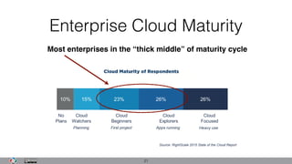 Enterprise Cloud Maturity
21
Most enterprises in the “thick middle” of maturity cycle
 