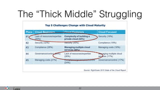 The “Thick Middle” Struggling
22
 