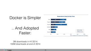Docker is Simpler
.. And Adopted
Faster:
3M downloads in H1’2014
100M downloads at end of 2014
23
 