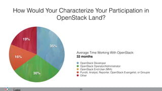 How Would Your Characterize Your Participation in
OpenStack Land?
30
19%
16%
30%
35%
OpenStack Developer
OpenStack Operator/Administrator
OpenStack End-User (MIA)
Pundit, Analyst, Reporter, OpenStack Evangelist, or Groupie
Other
Average Time Working With OpenStack:
32 months
 