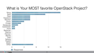 What is Your MOST favorite OpenStack Project?
31
Nova
Swift
Heat
Keystone
Neutron
Ironic
Cinder
Designate
Ceilometer
Trove
Barbican
Glance
Horizon
Manila
Oslo
Sahara
TripleO
Zaqar
Other
0 4 8 12 16
Responses
 