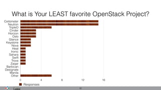 What is Your LEAST favorite OpenStack Project?
32
Ceilometer
Neutron
TripleO
Cinder
Horizon
Oslo
Glance
Keystone
Nova
Heat
Ironic
Sahara
Swift
Trove
Zaqar
Barbican
Designate
Manila
Other
0 4 8 12 16
Responses
 