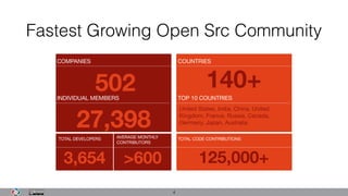 Fastest Growing Open Src Community
4
COMPANIES
TOTAL DEVELOPERS AVERAGE MONTHLY  
CONTRIBUTORS
TOTAL CODE CONTRIBUTIONS
3,654 >600 125,000+
502 TOP 10 COUNTRIES
27,398
INDIVIDUAL MEMBERS
COUNTRIES
140+
United States, India, China, United
Kingdom, France, Russia, Canada,
Germany, Japan, Australia
 