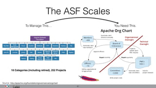 41
18 Categories (including retired), 252 Projects
The ASF Scales
Source: http://apache.org/foundation/governance/orgchart
To Manage This… You Need This.
 