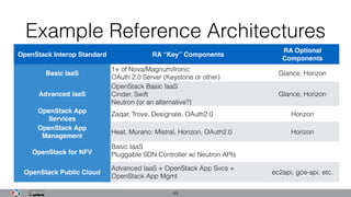 Example Reference Architectures
45
OpenStack Interop Standard RA “Key” Components
RA Optional
Components
Basic IaaS
1+ of Nova/Magnum/Ironic
OAuth 2.0 Server (Keystone or other)
Glance, Horizon
Advanced IaaS
OpenStack Basic IaaS
Cinder, Swift
Neutron (or an alternative?)
OAuth 2.0 Server (Keystone or other)
Glance, Horizon
OpenStack App
Services
Zaqar, Trove, Designate, OAuth2.0 Horizon
OpenStack App
Management
Heat, Murano, Mistral, Horizon, OAuth2.0 Horizon
OpenStack for NFV
Basic IaaS
Pluggable SDN Controller w/ Neutron APIs
OpenStack Public Cloud
Advanced IaaS + OpenStack App Svcs +
OpenStack App Mgmt
ec2api, gce-api, etc.
 