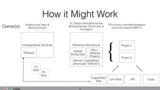 P2
tests
How it Might Work
46
Reference Architecture
Default
Conﬁg Opts
Key +
Optional
Projects {
Project 1
Project 2
Interoperability Test Suite
Deﬁned “Capabilities”
(previously “DefCore”)
RefStack
P1
tests
Capabilities
Tests
API Code
Owner(s):
Infrastructure Team &
Working Groups
TC, Board, Vertical/Horizontal
Working Groups, Community, &
Foundation
PTLs & key committers/reviewers
(more like Apache PMC??)
Unit Tests
 