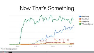 Now That’s Something
5
OpenStack
CloudStack
Eucalyptus
VMware vSphere
Source: trends.google.com
 