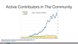 Active Contributors in The Community
6
Qingye Jiang (John) - Open Source IaaS Community Analysis CY15 - Q1
http://www.qyjohn.net/?p=3801
 