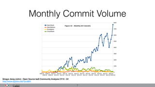 Monthly Commit Volume
7
Qingye Jiang (John) - Open Source IaaS Community Analysis CY15 - Q1
http://www.qyjohn.net/?p=3801
 