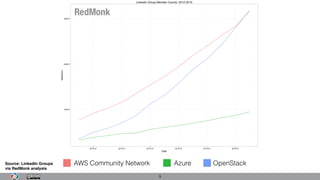9
Source: LinkedIn Groups
via RedMonk analysis
AAWS Community Network Azure OpenStack
 