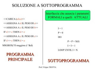 SOLUZIONE A SOTTOPROGRAMMA
                                       Interfaccia che associa i parametri
 <<CARICA (a,b,c)>>
                                         FORMALI a quelli ATTUALI
 <<ASSEGNA A d IL PESO DI a>>
 <<ASSEGNA A e IL PESO DI b>>                          I=1
 IF d <= e THEN d = e                                  P=0
 <<ASSEGNA A e IL PESO DI c>>                          DO
 IF d <= e THEN d = e                                         P = P + X(I)
MSGBOX(“Il maggiore è “&d)                                    I=I+1
                                                       LOOP UNTIL I > N

   PROGRAMMA
    PRINCIPALE                            SOTTOPROGRAMMA
                                Prof. Filippo TROTTA
 