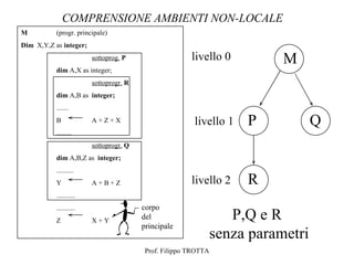 COMPRENSIONE AMBIENTI NON-LOCALE
M          (progr. principale)
Dim X,Y,Z as integer;
                         sottoprog. P                   livello 0           M
           dim A,X as integer;
                         sottoprogr. R
           dim A,B as integer;
           .......
           B             A+Z+X                           livello 1    P            Q
           .........
                         sottoprogr. Q
           dim A,B,Z as integer;
           ..........
           Y             A+B+Z                          livello 2     R
           ...........
           ...........                   corpo
           Z             X+Y
                                         del                        P,Q e R
                                         principale
                                                                 senza parametri
                                          Prof. Filippo TROTTA
 
