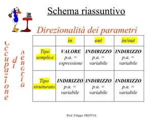 Schema riassuntivo
           Direzionalità dei parametri
O                        in               out   in/out
c     M
c     e
             Tipo      VALORE INDIRIZZO INDIRIZZO
u d   m
           semplice      p.a. =    p.a. =    p.a. =
p i   o
                      espressione variabile variabile
a     r
z     i
i     a      Tipo     INDIRIZZO INDIRIZZO INDIRIZZO
o         strutturato    p.a. =    p.a. =    p.a. =
n                       variabile variabile variabile
e
                        Prof. Filippo TROTTA
 
