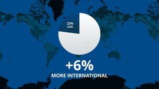 23% 
USA 
77% 
ITL 
+6% 
MORE INTERNATIONAL 
 