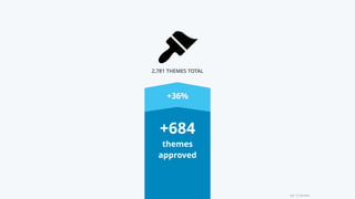  
+36% 
+684 
themes 
approved 
last 12 months 
2,781 THEMES TOTAL 
 