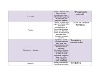 Juega a resolver este         *Pensamiento
                                juego de mesa
                           consiguiendo situar 4          matemático
      4 en raya
                          fichas en línea, ya sea
                               en horizontal, en
                              vertical o diagonal
                           Puzzles en línea para       Todos los campos
                          jugar con el ordenador
                                   a resolver             formativos
                              rompecabezas de
                            fotografías de varios
       Puzzles
                           temas con diferentes
                          niveles de dificultad ya
                                sea para niños,
                             jóvenes o personas
                                    mayores
                              Aprende a usar la      *Lenguaje y
                             lógica y la memoria
                                para saber que       comunicación
                          palabras se esconden
                               detrás de versos
                                   populares.
Adivinanzas y acertijos    Con sistema de auto-
                            evaluación y dibujos
                               en color de cada
                           respuesta. Ideal para
                                jugar con niños
                               aunque dirigido a
                               todas las edades
                           El juego de memoria       *Lenguaje y
      Memoria
                           consiste en encontrar
 