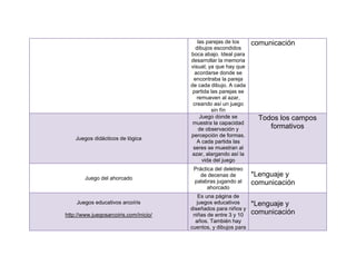 las parejas de los     comunicación
                                          dibujos escondidos
                                        boca abajo. Ideal para
                                        desarrollar la memoria
                                        visual; ya que hay que
                                          acordarse donde se
                                         encontraba la pareja
                                        de cada dibujo. A cada
                                         partida las parejas se
                                           remueven al azar,
                                         creando así un juego
                                                 sin fín
                                            Juego donde se          Todos los campos
                                         muestra la capacidad
                                            de observación y           formativos
                                        percepción de formas.
    Juegos didácticos de lógica
                                           A cada partida las
                                         seres se muestran al
                                         azar, alargando así la
                                             vida del juego
                                         Práctica del deletreo
        Juego del ahorcado
                                           de decenas de          *Lenguaje y
                                         palabras jugando al      comunicación
                                               ahorcado
                                           Es una página de
    Juegos educativos arcoíris             juegos educativos      *Lenguaje y
                                        diseñados para niños y
http://www.juegosarcoiris.com/inicio/    niñas de entre 3 y 10    comunicación
                                          años. También hay
                                        cuentos, y dibujos para
 