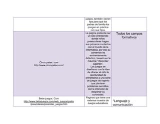 juegos, también vienen
                                                  tips para que los
                                                padres de familia los
                                                 pongan en práctica
                                                    con sus hijos.
                                              La página pretende ser      Todos los campos
                                                 un sitio entretenido
                                                     donde niños             formativos
                                                preescolares hagan
                                              sus primeros contactos
                                                 con el mundo de la
                                              informática, por eso su
                                                     contenido es
                                                   eminentemente
                                              didáctico, basado en la
                                                 máxima: "Aprender
              Cinco patas. com
                                                       jugando".
        http://www.cincopatas.com/
                                                    Los juegos se
                                               diseñaron con la idea
                                                de ofrecer al niño la
                                                   oportunidad de
                                              enfrentarse a una serie
                                                de juegos de ingenio
                                                     que plantean
                                                problemas sencillos,
                                                 con la intención de
                                                     despertar su
                                                      curiosidad.
               Bebe juegos. Com                Paginas que tiene una
http://www.bebejuegos.com/web_juegos/gratis     extensa muestra de      *Lenguaje y
       /prescolares/prescolar_juegos.htm         Juegos educativos.
                                                                        comunicación
 