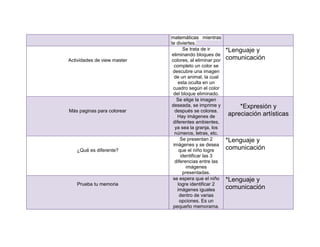 matemáticas mientras
                             te diviertes.
                                    Se trata de ir      *Lenguaje y
                              eliminando bloques de
Actividades de view master   colores, al eliminar por   comunicación
                               completo un color se
                              descubre una imagen
                                de un animal, la cual
                                 esta oculta en un
                              cuadro según el color
                               del bloque eliminado.
                                 Se elige la imagen
                             deseada, se imprime y          *Expresión y
Más paginas para colorear       después se colorea.
                                 Hay imágenes de        apreciación artísticas
                              diferentes ambientes,
                                ya sea la granja, los
                                números, letras, etc.
                                   Se presentan 2       *Lenguaje y
                               imágenes y se desea
   ¿Qué es diferente?             que el niño logre     comunicación
                                   identificar las 3
                                diferencias entre las
                                      imágenes
                                    presentadas.
                              se espera que el niño     *Lenguaje y
   Prueba tu memoria              logre identificar 2
                                 imágenes iguales       comunicación
                                   dentro de varias
                                   opciones. Es un
                              pequeño memorama.
 