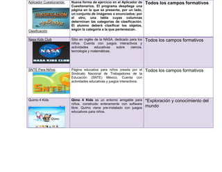 Aplicador Cuestionarios:   Nueva forma de ejercicio en el Aplicador de      Todos los campos formativos
                           Cuestionarios. El programa despliega una
                           página en la que se presenta, por un lado,
                           un conjunto de imágenes o enunciados; por
                           el otro, una tabla cuyas columnas
                           determinan las categorías de clasificación.
                           El alumno deberá clasificar los objetos,
Clasificación              según la categoría a la que pertenezcan.

Nasa Kids Club             Sitio en inglés de la NASA, dedicado para los    Todos los campos formativos
                           niños. Cuenta con juegos interactivos y
                           actividades     educativas   sobre    ciencia,
                           tecnología y matemáticas.




SNTE Para Niños.           Página educativa para niños creada por el        Todos los campos formativos
                           Sindicato Nacional de Trabajadores de la
                           Educación (SNTE) México. Cuenta con
                           actividades educativas y juegos interactivos.




Quimo 4 Kids               Qimo 4 Kids es un entorno amigable para          *Exploración y conocimiento del
                           niños, construido enteramente con software
                           libre. Quimo viene pre-instalado con juegos      mundo
                           educativos para niños.
 