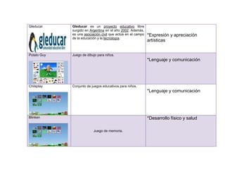 Gleducar     Gleducar es un proyecto educativo libre
             surgido en Argentina en el año 2002. Además,
             es una asociación civil que actúa en el campo   *Expresión y apreciación
             de la educación y la tecnología.
                                                             artísticas


Potato Guy   Juego de dibujo para niños.
                                                             *Lenguaje y comunicación




Chilsplay    Conjunto de juegos educativos para niños.
                                                             *Lenguaje y comunicación




Blinken                                                      *Desarrollo físico y salud

                          Juego de memoria.
 