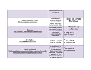 matemáticas, ciencias,
                                                                  formas etc.



                                                                  En esta página           Todos los campos
                     Juegos educativos arcoíris                 contiene juegos de
               http://www.juegosarcoiris.com/                     números, letras,            formativos
                                                                figuras, del cuerpo
                                                               humano entre otros.

                                                                Contiene actividades        *Pensamiento
                                                                de música, memoria,          matemático
                              Childtopia
                                                              lenguaje, matemáticas,
        http://childtopia.com/index.php?newlang=spa
                                                                    habilidades,         *Lenguaje y
                                                                  creatividad y de
                                                                    observación.         comunicación

                           El búho boo                                                   *Lenguaje y
                                                               Contiene juegos de
                http://www.elbuhoboo.com/
                                                               observar y dibujar.       comunicación

                                                                 En esta página los
                                                               juegos que contiene       *Lenguaje y
                        Juegos de memoria                         son de memoria,
http://www.educapeques.com/los-juegos-educativos/juegos-de-     lógica, de atención,     comunicación
        memoria-logica-habilidad-para-ninos/portal.php        creatividad y habilidad.
                                                                  Igual que va por
                                                               niveles dependiendo
                                                                de la edad del niño
 