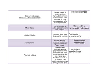 contiene juegos de        Todos los campos
                                      letras, números,
         Discovery kids juegos    figuras, de reconocer,
http://www.tudiscoverykids.com/   cuerpo humano entre
                                     otros que de igual
                                  manera es para niños
                                    de cualquier edad.

                                   Intenta recordar las         *Expresión y
         Mono Música              notas que nos muestra     apreciación artísticas
                                      este amiguito.


       Caillou Estrellas
                                   Divertido juego para     *Lenguaje y
                                  desarrollar la memoria    comunicación
                                    Ayuda a la ardilla a       *Pensamiento
                                  almacenar las bellotas
         Los números
                                    según el número de
                                                                matemático
                                        cada casilla
                                       Este juego está
                                     destinado a que el     *Lenguaje y
                                   pequeño se esfuerce
                                   no solo en leer, si no   comunicación
                                  en comprender lo que
       Acierta la palabra
                                      lee, a la vez que
                                  disfruta avanzando en
                                      su esfuerzo. Las
                                  palabras están escritas
                                   en mayúsculas, dado
 