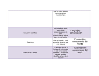 que es como primero
                         aprenden a leer
                          nuestros hijos.




                        Encuentra las letras
                             escondidas           *Lenguaje y
                        atrapándolas con tu
Encuentra las letras
                                ratón             comunicación
                       y luego gira las piezas
                         para formar la letra
                                                     *Exploración y
                       Dale de comer a cada
    Relaciona          animal el alimento que       conocimiento del
                           más le gusta                 mundo
                        El pequeño ayuda a           *Exploración y
                       buba en la rutina para
                         ir a la cama: como         conocimiento del
Buba se va a dormir    bañarse y lavarse los            mundo
                           dientes, también
                       identifica la hora de ir
                                a dormir
 