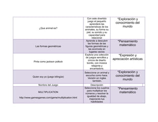Con este divertido        *Exploración y
                                                        juego el pequeño
                                                           aprenderá las        conocimiento del
                 ¿Que animal es?
                                                     características de los         mundo
                                                     animales, su forma su
                                                       piel, su sonido y su
                                                         capacidad para
                                                             relacionar
                                                      Aprende a descubrir        *Pensamiento
                                                        las formas de las
             Las formas geométricas                  figuras geométricas y        matemático
                                                         las acomoda en
                                                          lugares vacíos
                                                     Explora una colección        *Expresión y
                                                      de juegos sencillos y
                                                        únicos de diseño      apreciación artísticas
            Pinta como jackson pollock
                                                       bonito, con música
                                                            relajante y
                                                           encantadora.
                                                     Selecciona un animal y      *Exploración y
           Quien soy yo (juego bilingüe)
                                                      escucha como hace.        conocimiento del
                                                       Versión en ingles
                                                            también.
                                                                                    mundo
                Nombre del Juego                          Descripción
                                                     Selecciona los cuadros      *Pensamiento
                                                       para multiplicar los
                MULTIPLICATION
                                                      números y resolver la       matemático
                                                       igualdad de abajo,
http://www.gamesgames.com/game/multiplication.html
                                                         mejorando tus
                                                          habilidades
 
