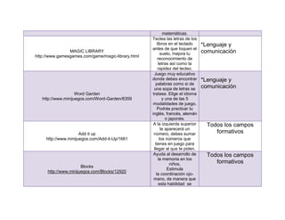 matemáticas.
                                                    Teclea las letras de los
                                                        libros en el teclado   *Lenguaje y
                                                    antes de que toquen el
                MAGIC LIBRARY
                                                           suelo, mejora tu    comunicación
http://www.gamesgames.com/game/magic-library.html
                                                        reconocimiento de
                                                         letras así como la
                                                         rapidez del tecleo.
                                                     Juego muy educativo
                                                    donde debes encontrar      *Lenguaje y
                                                      palabras como si de
                                                     una sopa de letras se     comunicación
                    Word Garden                     tratase. Elige el idioma
   http://www.minijuegos.com/Word-Garden/8359               y una de las 5
                                                     modalidades de juego.
                                                        Podrás practicar tu
                                                    inglés, francés, alemán
                                                              o japonés.
                                                     A la izquierda superior     Todos los campos
                                                           te aparecerá un
                      Add it up                      número, debes sumar            formativos
     http://www.minijuegos.com/Add-it-Up/1661             los números que
                                                      tienes en juego para
                                                     llegar al que te piden.
                                                     Ayuda al desarrollo de      Todos los campos
                                                         la memoria en los
                                                                 niños.             formativos
                       Blocks
                                                               Estimula
      http://www.minijuegos.com/Blocks/12920
                                                       la coordinación ojo-
                                                     mano, de manera que
                                                         esta habilidad se
 