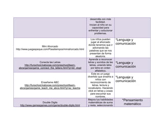 desarrolla con más
                                                                  facilidad.
                                                            Inician al niño en su
                                                               capacidad para
                                                           enfrentar y solucionar
                                                                 problemas.

                                                              Los niños pueden       *Lenguaje y
                                                               jugar al ahorcado
                                                           donde tenemos que ir      comunicación
                      Mini Ahorcado
                                                                  adivinando las
http://www.juegaspeque.com/Pasatiempos/miniahorcado.html
                                                            palabras que se nos
                                                             presentan de forma
                                                                     aleatoria.
                                                            Aprende a reconocer
                     Conecta las Letras                    letras y sonidos de las   *Lenguaje y
       http://funschool.kaboose.com/preschool/learn-         letras, uniendo letra
  abcs/games/game_connect_the_letters.html?g=dd_cbgd          por letra en orden     comunicación
                                                                    alfabético.
                                                                Este es un juego
                                                           divertido que enseña a    *Lenguaje y
                                                                     niños con
                      Enseñame ABC                            reconocimiento de      comunicación
       http://funschool.kaboose.com/preschool/learn-             letras, lectura y
   abcs/games/game_teach_me_abcs.html?g=az_teacha          vocabulario. Haciendo
                                                           click en letras y cosas
                                                              para escuchar sus
                                                                     nombres.
                                                           Mejora tus habilidades       *Pensamiento
                     Double Digits                         matemáticas de suma
   http://www.gamesgames.com/game/double-digits.html       y resta, seleccionando        matemático
 