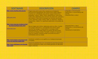 SOFTWARE                                       DESCRIPCIÓN                                              CAMPO
http://www.chavitos.snte.org.mx/    Página educativa para niños creada por el Sindicato              Lenguaje y comunicación
                                    Nacional de Trabajadores de la Educación (SNTE) México.          Exploración y conocimiento del
                                    Cuenta con actividades educativas, juegos interactivos,          mundo
                                    biografías, mapas, videos, trivias, experimentos, entre otros.   Desarrollo físico y salud
                                    Todos estos diseñados para alumnos de preescolar, primaria y
SNTE para niños
                                    secundaria. El sitio está compuesto por diversas secciones
                                    como: aprende, juega, tareas, taller, tus derechos, extraño y
                                    sospechoso, videos y un apartado dedicado a los padres de
                                    familia
http://www.nasa.gov/audience/fork
    ids/kidsclub/flash/index.html Sitio en inglés de la NASA, dedicado para los niños. Cuenta        Desarrollo Físico y salud
                                  con juegos interactivos y actividades educativas sobre             Exploración y conocimiento del
NASA Kids Club                    ciencia, tecnología y matemáticas. Los juegos están                mundo
                                  desarrollados por niveles según los grados de educación            Pensamiento matemático
                                  primaria en Estados Unidos. También contiene un espacio
                                  para los maestros, donde pueden encontrar recursos y
                                  actividades para sus clases


                                    Mantener contento a una gatita es un trabajo de jornada
http://www.juegos.com/juego/Cuid
                                    completa.
a-de-una-preciosa-gatita.html
                                    Mueve las plataformas a tu conveniencia para llevar la bola
http://www.minijuegos.com/Doodle    hasta la plataforma meta. ¡Los niveles ganarán en dificultad
-Roll/13594                         según avances!
 