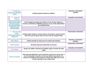 El búho boo                                                                                   Expresión y apreciación
http://www.elbuhobo                                                                                           artísticas
                                          Contiene juegos de observar y dibujar.
        o.com/

         Juegos de                                                                                    Lenguaje y comunicación
         memoria
http://www.educape
ques.com/los-juegos-        En esta página los juegos que contiene son de memoria, lógica, de
 educativos/juegos-      atención, creatividad y habilidad. Igual que va por niveles dependiendo
de-memoria-logica-                                 de la edad del niño
  habilidad-para-
  ninos/portal.php

        Discovery kids                                                                                Pensamiento matematico
            juegos       contiene juegos de letras, números, figuras, de reconocer, cuerpo humano
http://www.tudiscove        entre otros que de igual manera es para niños de cualquier edad.
     rykids.com/

                                                                                                       Expresión y apreciación
    Mono Música                 Intenta recordar las notas que nos muestra este amiguito.                     artísticas.
                                                                                                      Pensamiento matemático
   Caillou Estrellas                   Divertido juego para desarrollar la memoria

                                                                                                      Lenguaje y comunicación
                          Ayuda a la ardilla a almacenar las bellotas según el número de cada
    Los números
                                                        casilla


                         Este juego está destinado a que el pequeño se esfuerce no solo en leer, si
                           no en comprender lo que lee, a la vez que disfruta avanzando en su
 Acierta la palabra
                          esfuerzo. Las palabras están escritas en mayúsculas, dado que es como
                                          primero aprenden a leer nuestros hijos.
 