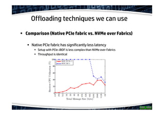 Offloading techniques we can use
Comparison (Native PCIe fabric vs. NVMe over Fabrics)
Native PCIe fabric has significantly less latency
Setup with PCIe-JBOF is less complex than NVMe over Fabrics
Throughput is identical
 