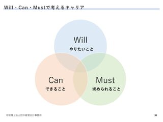 Will?Can?Mustǿ륭ꥢ
?˰ʿнUӻӋ 30
Will
MustCan
ꤿ
Ǥ뤳 뤳
 