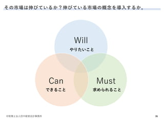ЈӤƤ뤫ӤƤЈθ뤹뤫
?˰ʿнUӻӋ 31
Will
MustCan
ꤿ
Ǥ뤳 뤳
 