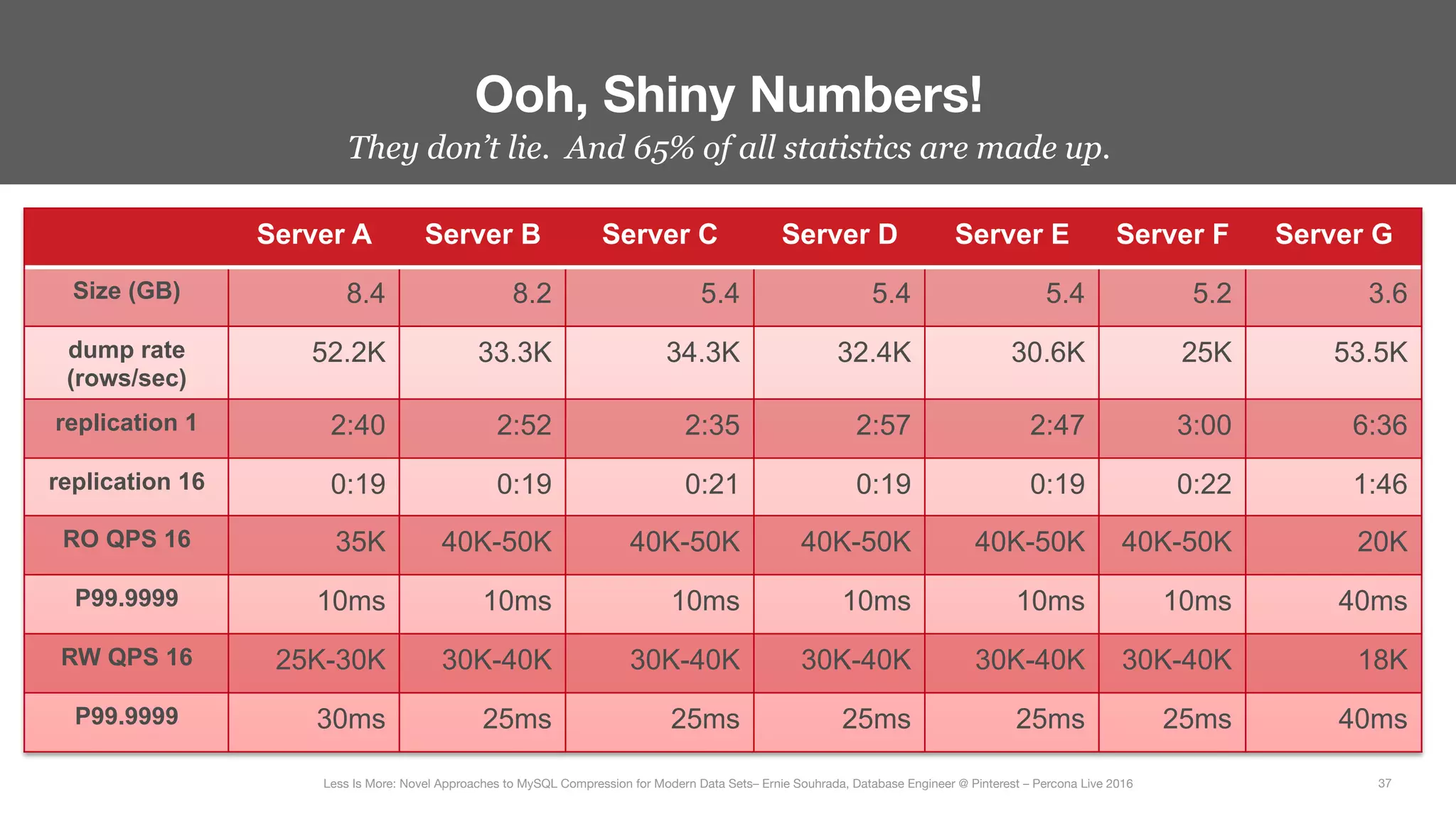 They don’t lie. And 65% of all statistics are made up.
Ooh, Shiny Numbers!
37
Less Is More: Novel Approaches to MySQL Compression for Modern Data Sets– Ernie Souhrada, Database Engineer @ Pinterest – Percona Live 2016 
Server A Server B Server C Server D Server E Server F Server G
Size (GB) 8.4 8.2 5.4 5.4 5.4 5.2 3.6
dump rate
(rows/sec)
52.2K 33.3K 34.3K 32.4K 30.6K 25K 53.5K
replication 1 2:40 2:52 2:35 2:57 2:47 3:00 6:36
replication 16 0:19 0:19 0:21 0:19 0:19 0:22 1:46
RO QPS 16 35K 40K-50K 40K-50K 40K-50K 40K-50K 40K-50K 20K
P99.9999 10ms 10ms 10ms 10ms 10ms 10ms 40ms
RW QPS 16 25K-30K 30K-40K 30K-40K 30K-40K 30K-40K 30K-40K 18K
P99.9999 30ms 25ms 25ms 25ms 25ms 25ms 40ms
 