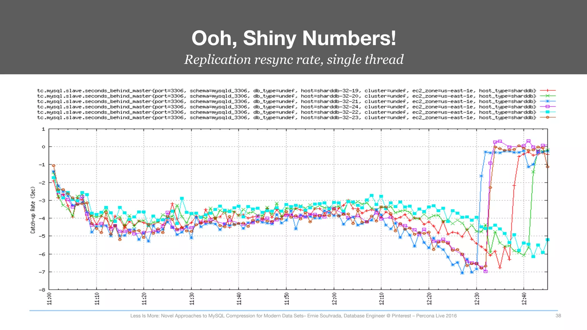 Replication resync rate, single thread
Ooh, Shiny Numbers!
38
Less Is More: Novel Approaches to MySQL Compression for Modern Data Sets– Ernie Souhrada, Database Engineer @ Pinterest – Percona Live 2016 
 