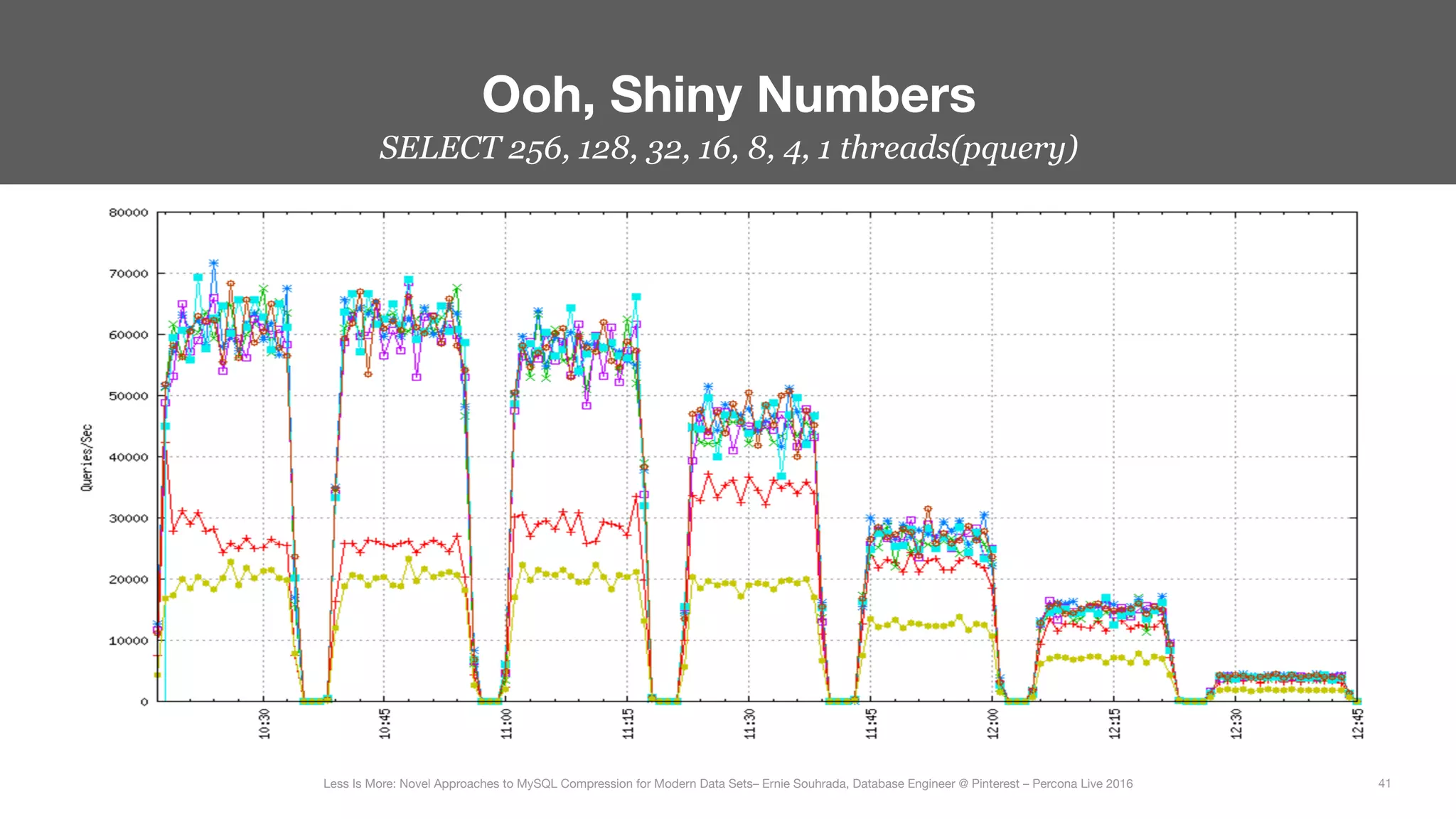 SELECT 256, 128, 32, 16, 8, 4, 1 threads(pquery)
Ooh, Shiny Numbers
41
Less Is More: Novel Approaches to MySQL Compression for Modern Data Sets– Ernie Souhrada, Database Engineer @ Pinterest – Percona Live 2016 
 