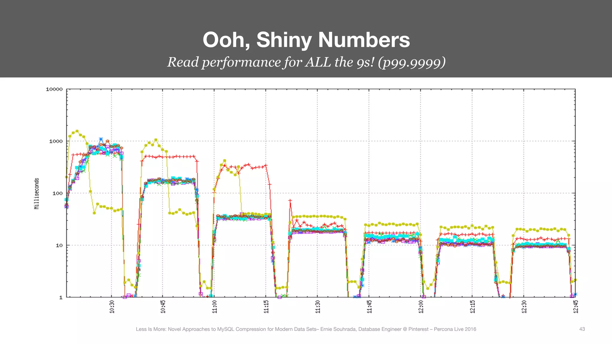 Read performance for ALL the 9s! (p99.9999)
Ooh, Shiny Numbers
43
Less Is More: Novel Approaches to MySQL Compression for Modern Data Sets– Ernie Souhrada, Database Engineer @ Pinterest – Percona Live 2016 
 